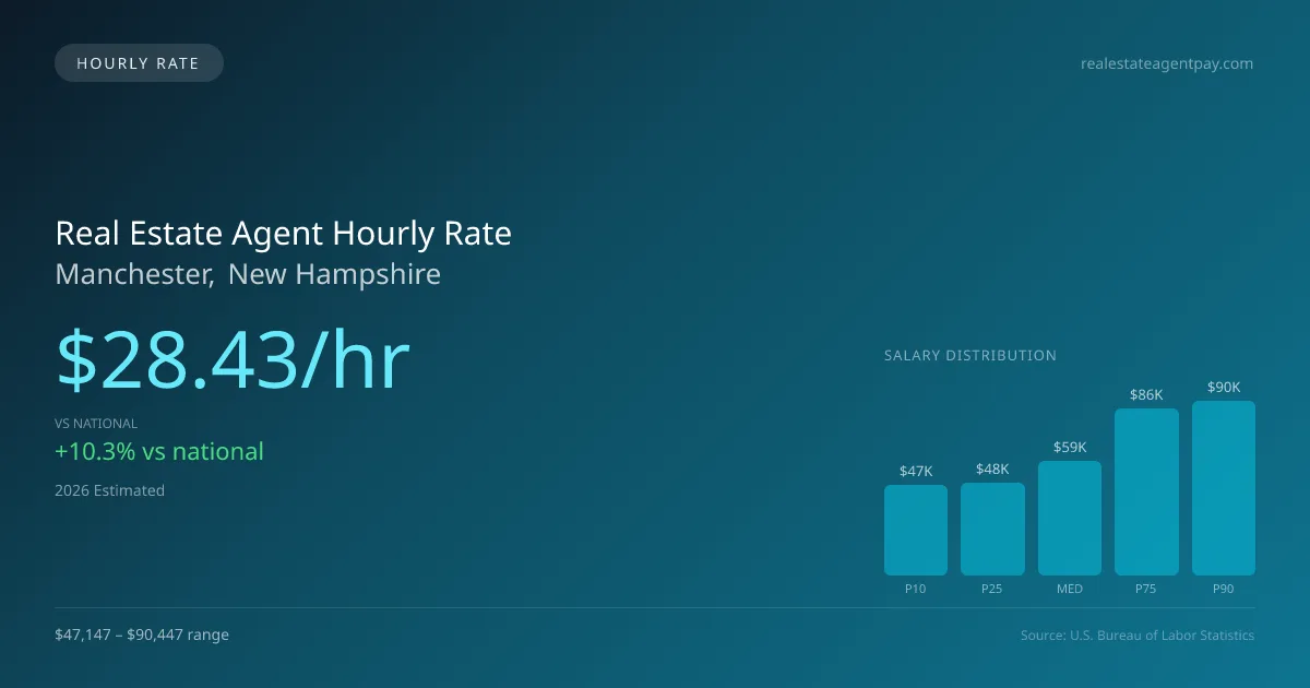Real Estate Agent Hourly Rate in Manchester, NH — 2026 est., based on 2025 BLS