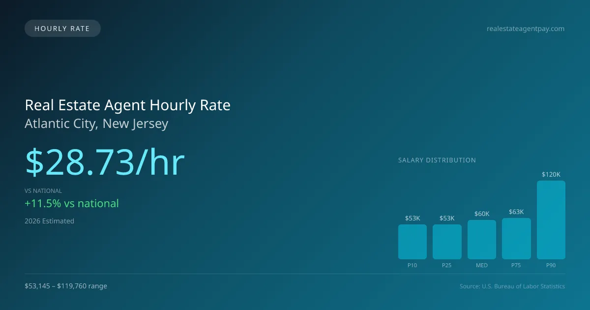 Real Estate Agent Hourly Rate in Atlantic City, NJ — 2026 est., based on 2025 BLS