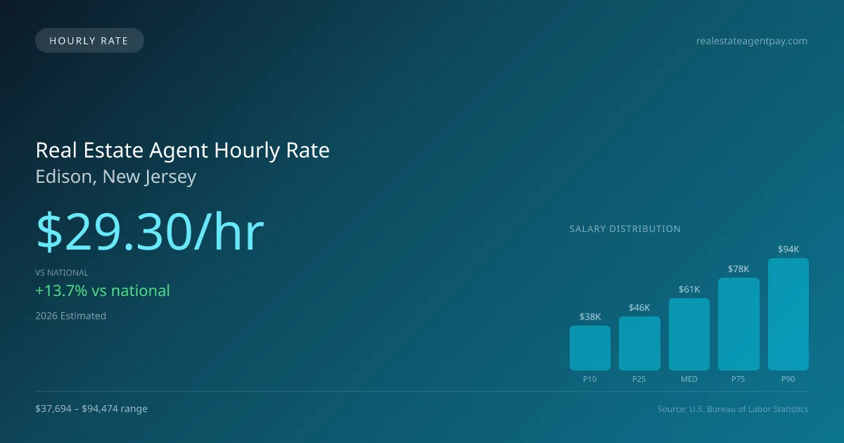 Real Estate Agent Hourly Rate in Edison, NJ — 2026 est., based on 2025 BLS