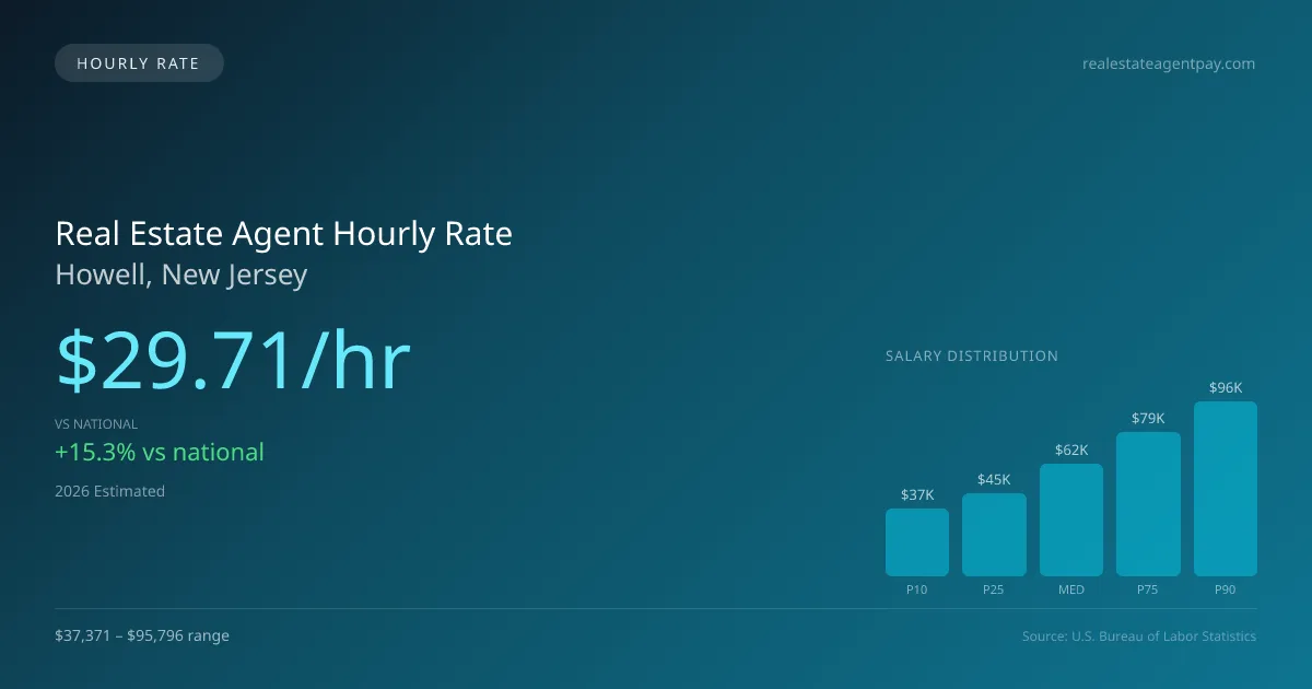 Real Estate Agent Hourly Rate in Howell, NJ — 2026 est., based on 2025 BLS