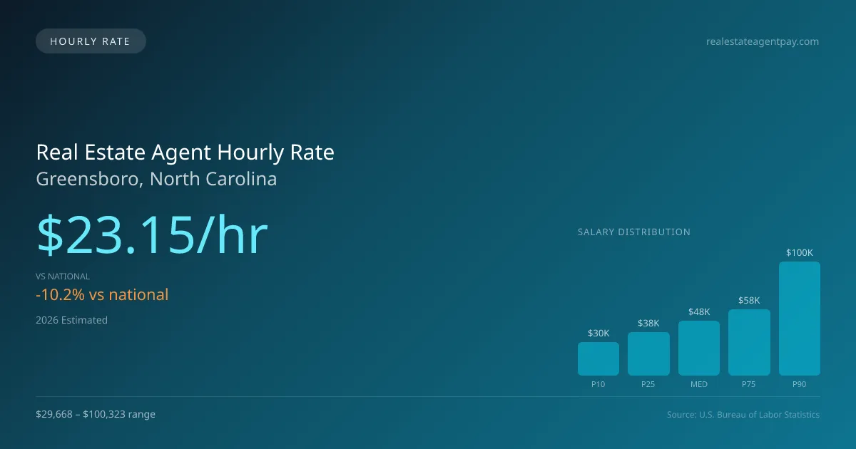 Real Estate Agent Hourly Rate in Greensboro, NC — 2026 est., based on 2025 BLS