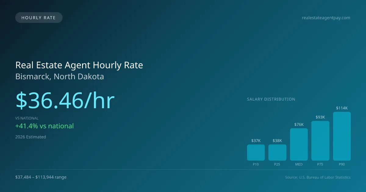 Real Estate Agent Hourly Rate in Bismarck, ND — 2026 est., based on 2025 BLS