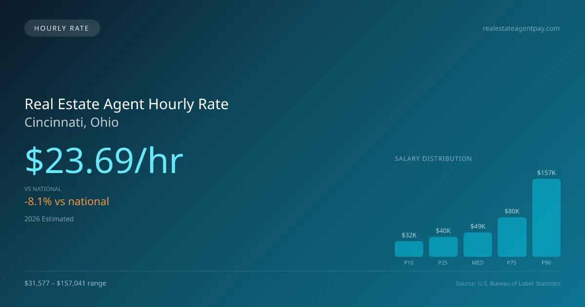 Real Estate Agent Hourly Rate in Cincinnati, OH — 2026 est., based on 2025 BLS