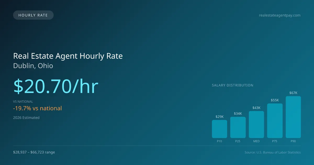 Real Estate Agent Hourly Rate in Dublin, OH — 2026 est., based on 2025 BLS