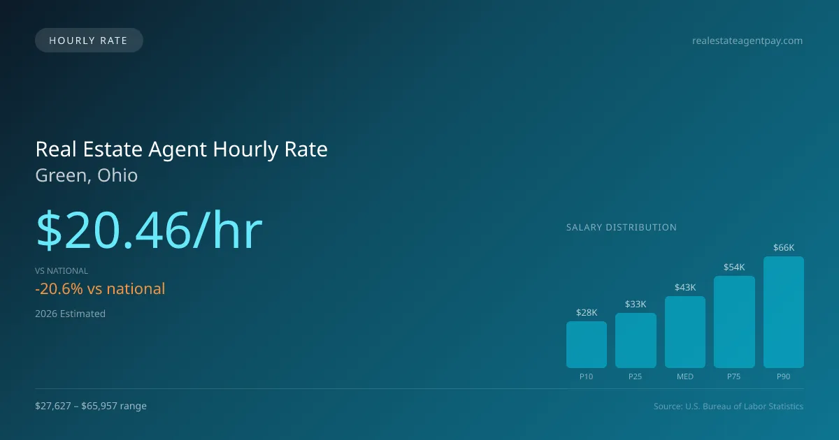 Real Estate Agent Hourly Rate in Green, OH — 2026 est., based on 2025 BLS