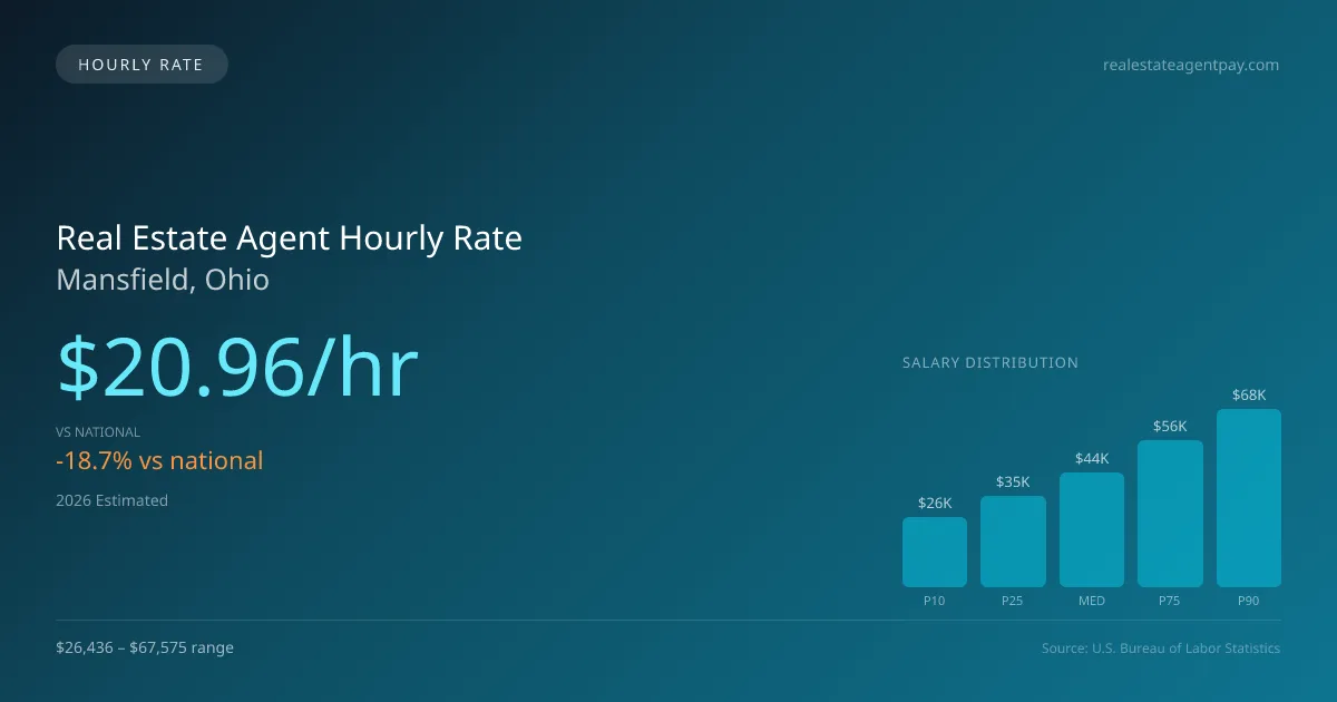Real Estate Agent Hourly Rate in Mansfield, OH — 2026 est., based on 2025 BLS