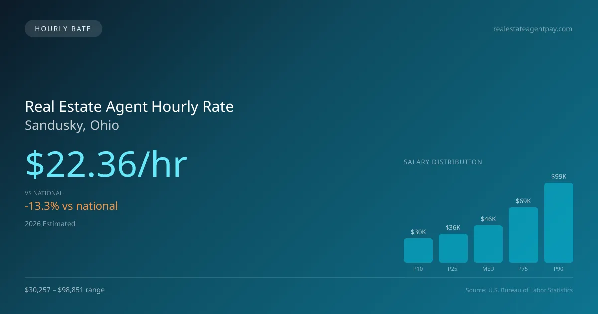 Real Estate Agent Hourly Rate in Sandusky, OH — 2026 est., based on 2025 BLS
