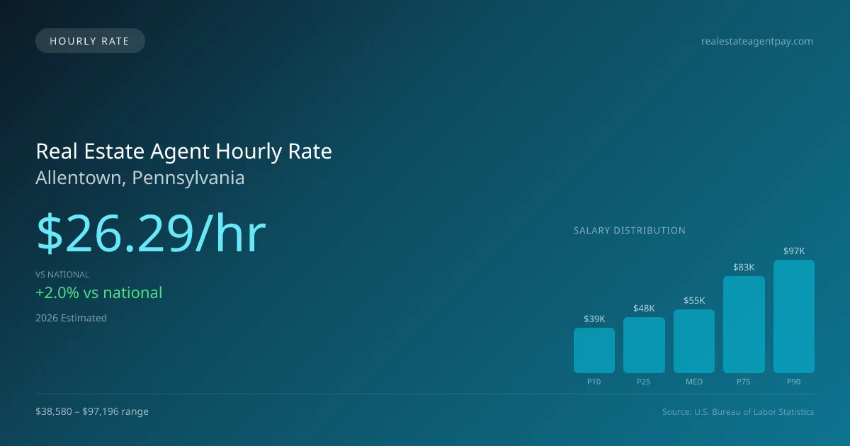 Real Estate Agent Hourly Rate in Allentown, PA — 2026 est., based on 2025 BLS