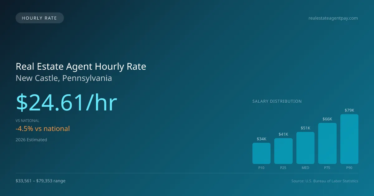 Real Estate Agent Hourly Rate in New Castle, PA — 2026 est., based on 2025 BLS