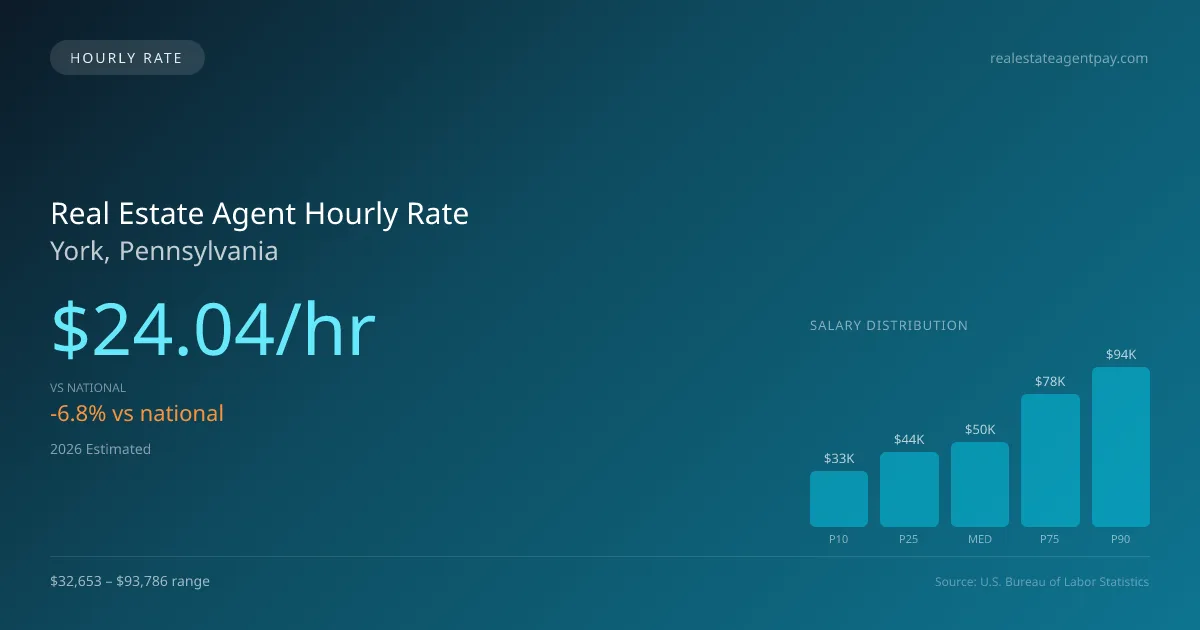 Real Estate Agent Hourly Rate in York, PA — 2026 est., based on 2025 BLS
