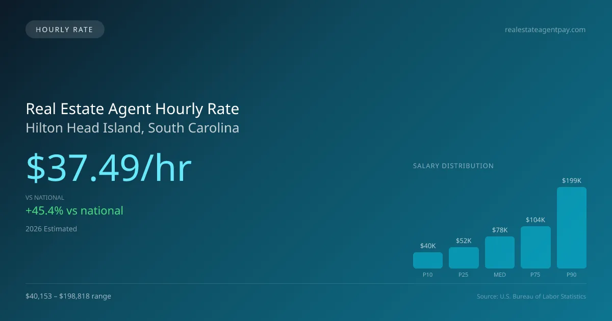 Real Estate Agent Hourly Rate in Hilton Head Island, SC — 2026 est., based on 2025 BLS