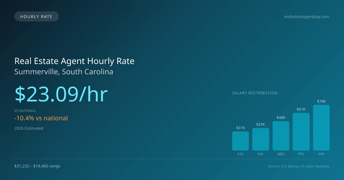 Real Estate Agent Hourly Rate in Summerville, SC — 2026 est., based on 2025 BLS