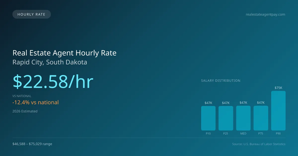 Real Estate Agent Hourly Rate in Rapid City, SD — 2026 est., based on 2025 BLS