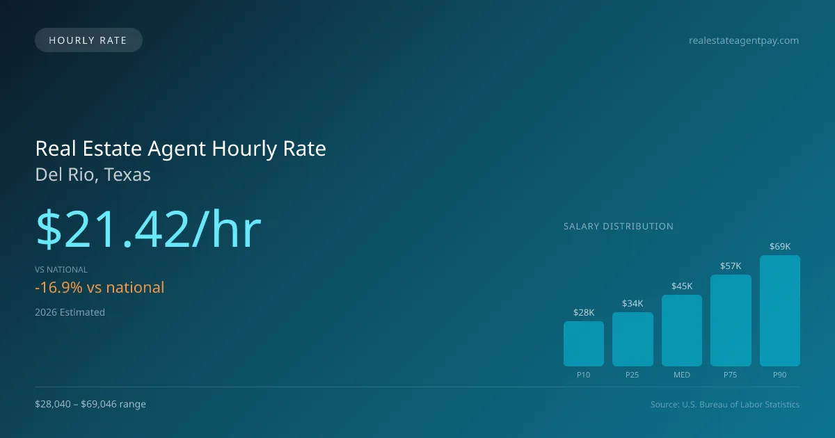 Real Estate Agent Hourly Rate in Del Rio, TX — 2026 est., based on 2025 BLS