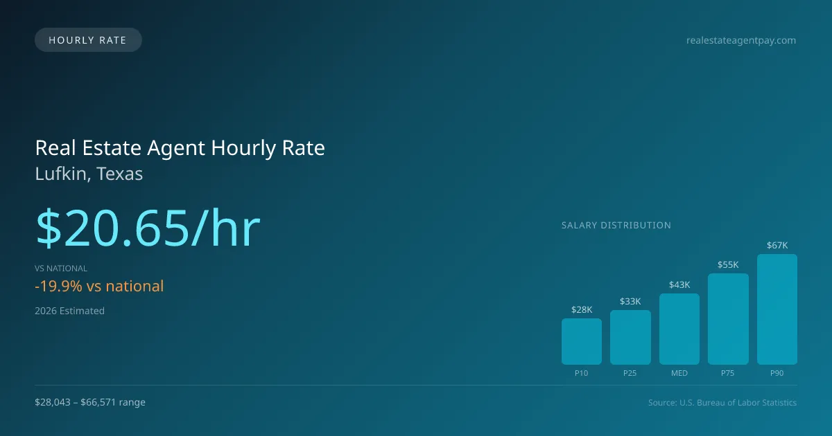 Real Estate Agent Hourly Rate in Lufkin, TX — 2026 est., based on 2025 BLS