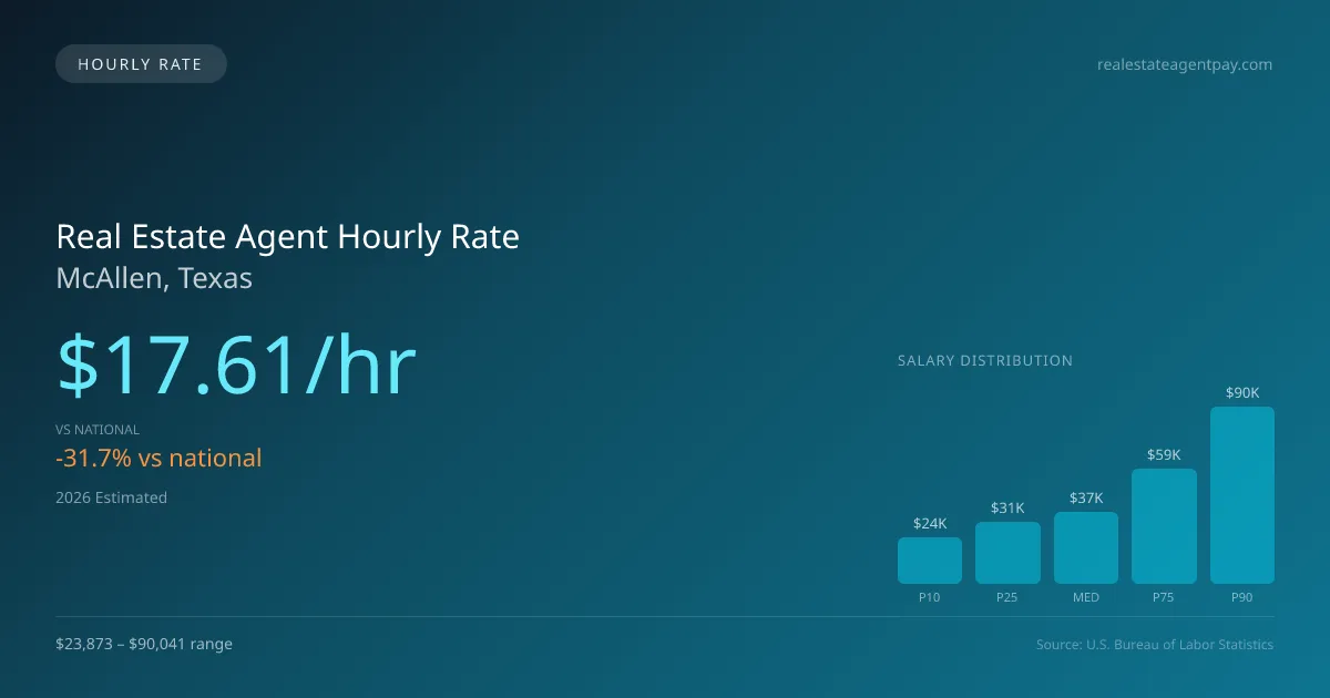 Real Estate Agent Hourly Rate in McAllen, TX — 2026 est., based on 2025 BLS