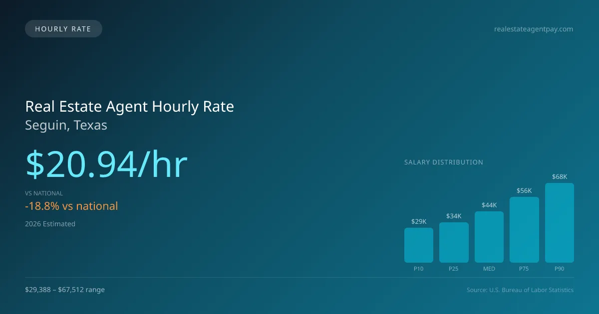 Real Estate Agent Hourly Rate in Seguin, TX — 2026 est., based on 2025 BLS