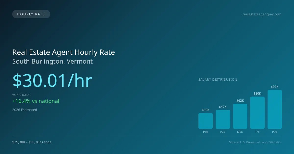 Real Estate Agent Hourly Rate in South Burlington, VT — 2026 est., based on 2025 BLS