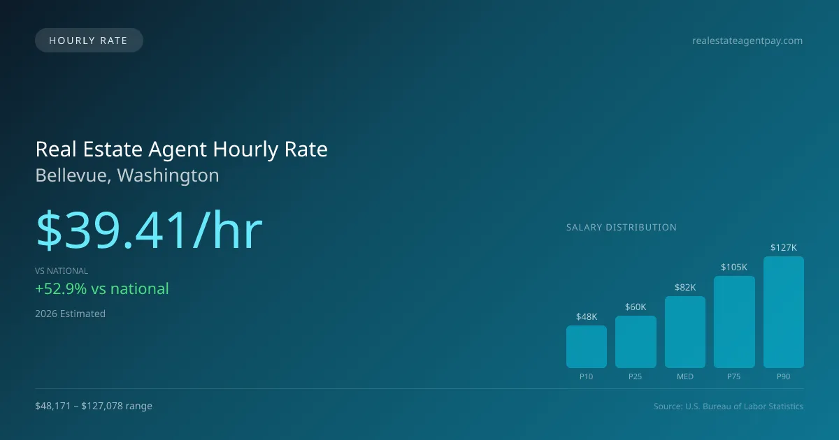 Real Estate Agent Hourly Rate in Bellevue, WA — 2026 est., based on 2025 BLS