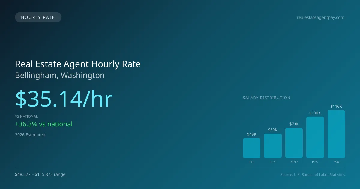 Real Estate Agent Hourly Rate in Bellingham, WA — 2026 est., based on 2025 BLS