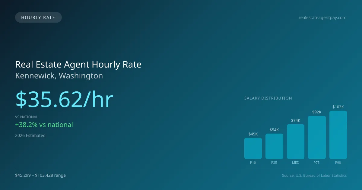 Real Estate Agent Hourly Rate in Kennewick, WA — 2026 est., based on 2025 BLS