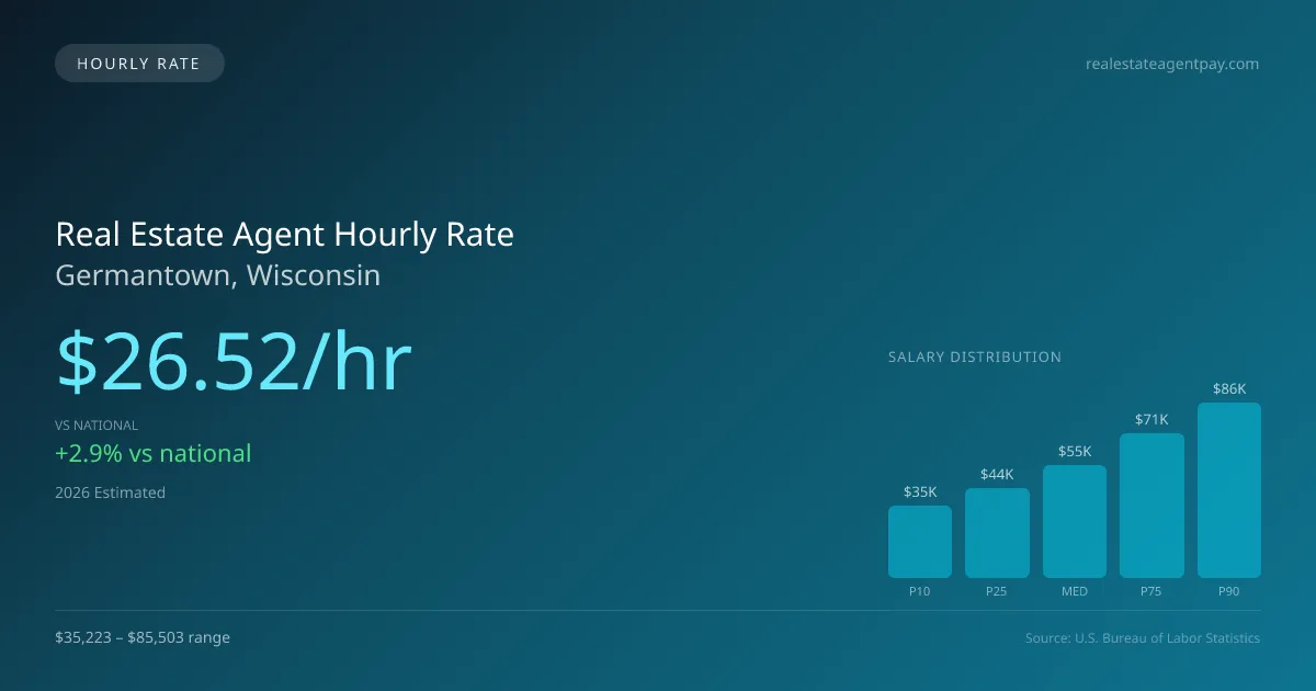 Real Estate Agent Hourly Rate in Germantown, WI — 2026 est., based on 2025 BLS