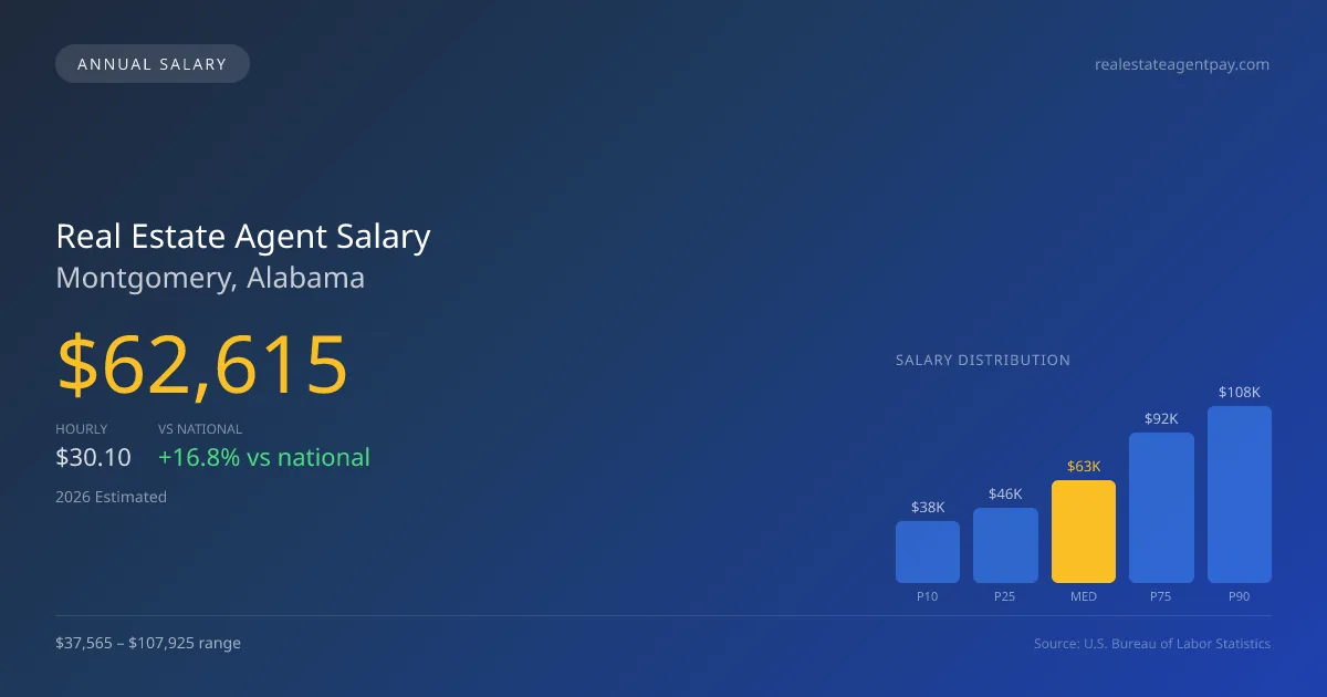 Real Estate Agent Salary in Montgomery, AL — 2026 est., based on 2025 BLS