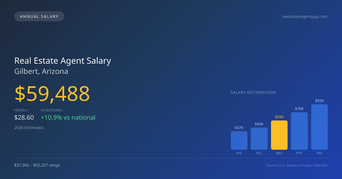 Real Estate Agent Salary in Gilbert, AZ — 2026 est., based on 2025 BLS