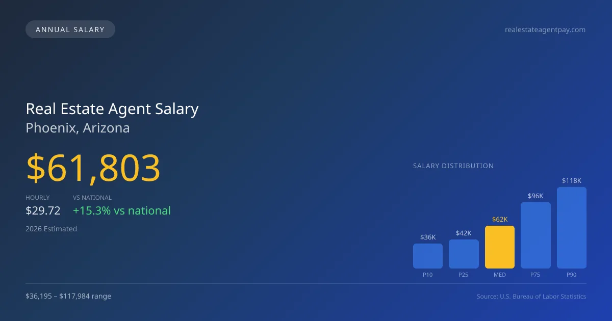 Real Estate Agent Salary in Phoenix, AZ — 2026 est., based on 2025 BLS