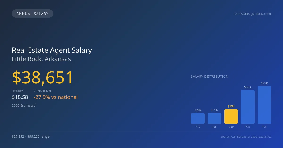 Real Estate Agent Salary in Little Rock, AR — 2026 est., based on 2025 BLS
