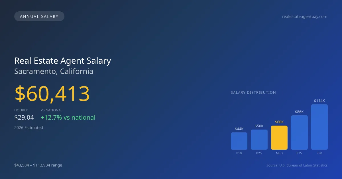 Real Estate Agent Salary in Sacramento, CA — 2026 est., based on 2025 BLS