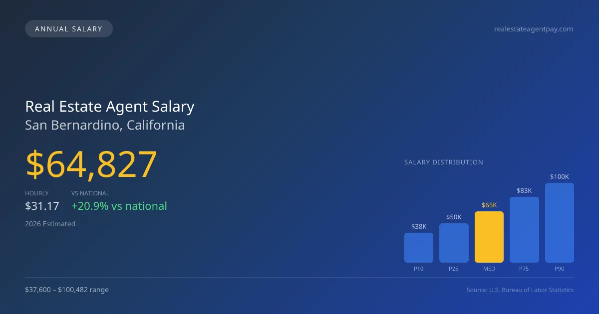 Real Estate Agent Salary in San Bernardino, CA — 2026 est., based on 2025 BLS