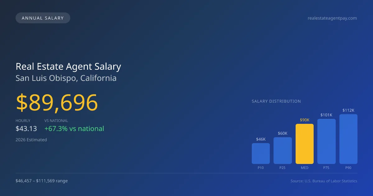 Real Estate Agent Salary in San Luis Obispo, CA — 2026 est., based on 2025 BLS
