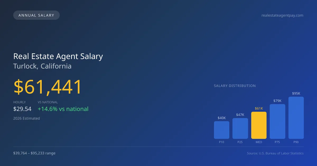 Real Estate Agent Salary in Turlock, CA — 2026 est., based on 2025 BLS