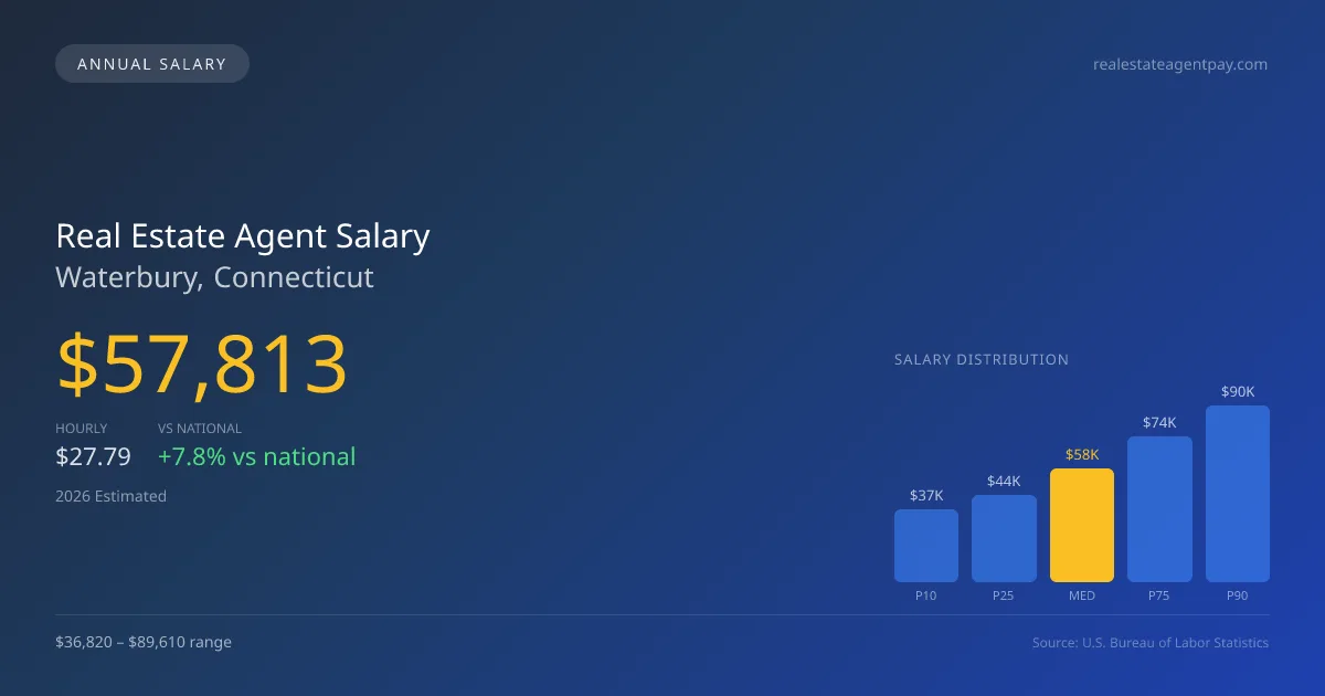 Real Estate Agent Salary in Waterbury, CT — 2026 est., based on 2025 BLS