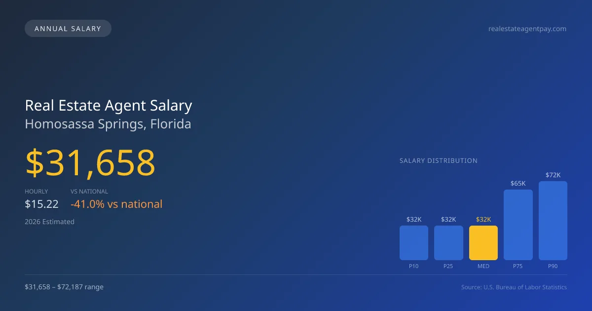Real Estate Agent Salary in Homosassa Springs, FL — 2026 est., based on 2025 BLS