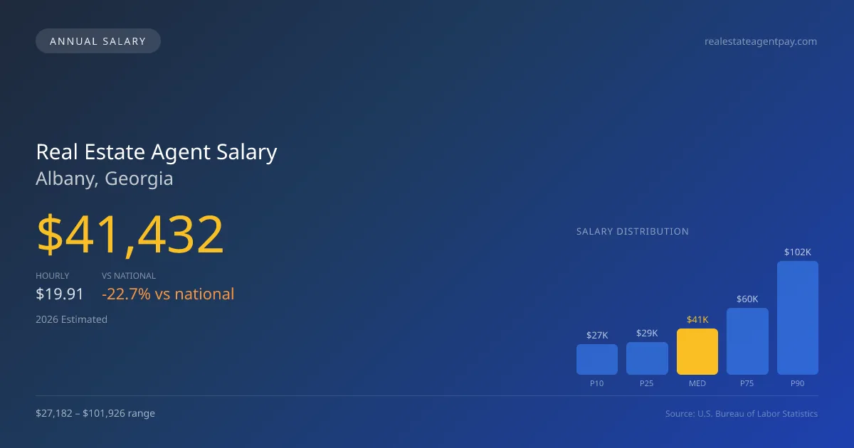 Real Estate Agent Salary in Albany, GA — 2026 est., based on 2025 BLS
