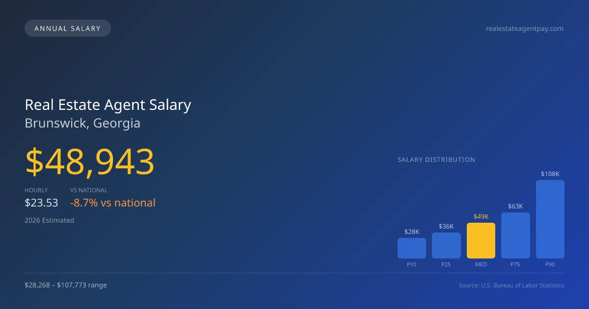 Real Estate Agent Salary in Brunswick, GA — 2026 est., based on 2025 BLS