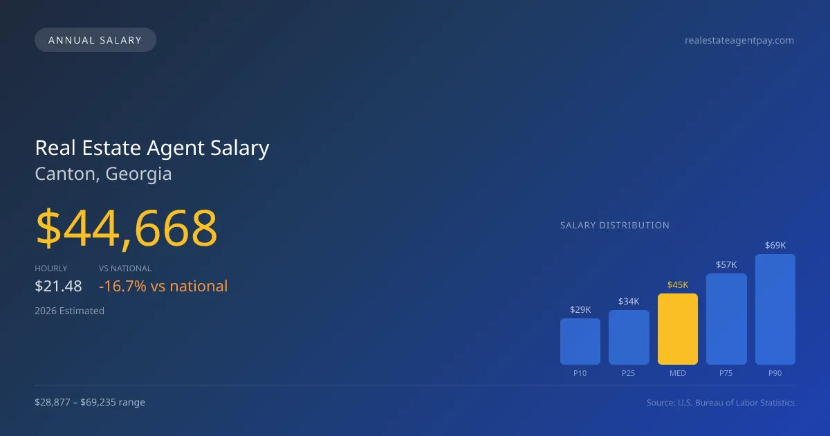 Real Estate Agent Salary in Canton, GA — 2026 est., based on 2025 BLS