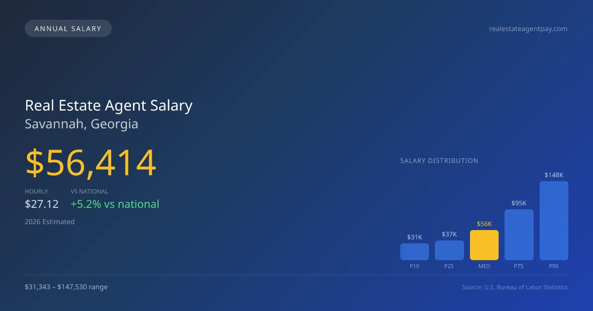 Real Estate Agent Salary in Savannah, GA — 2026 est., based on 2025 BLS
