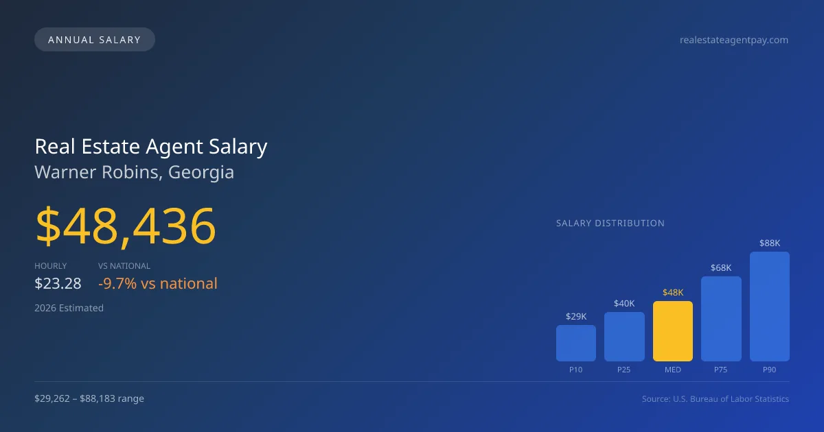 Real Estate Agent Salary in Warner Robins, GA — 2026 est., based on 2025 BLS