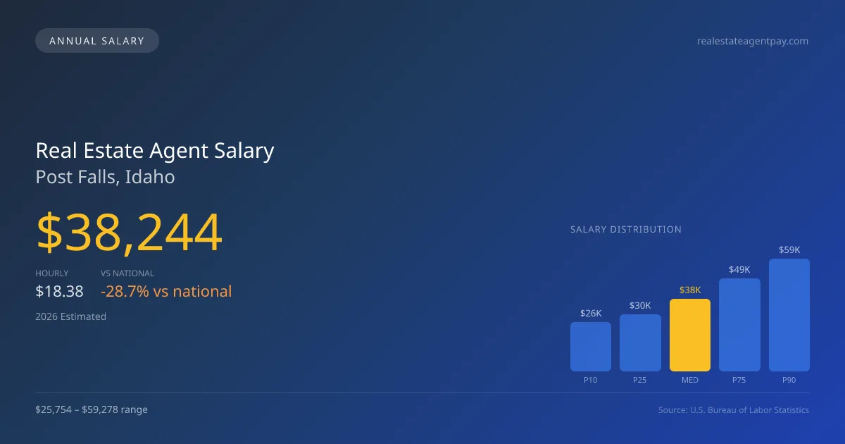 Real Estate Agent Salary in Post Falls, ID — 2026 est., based on 2025 BLS