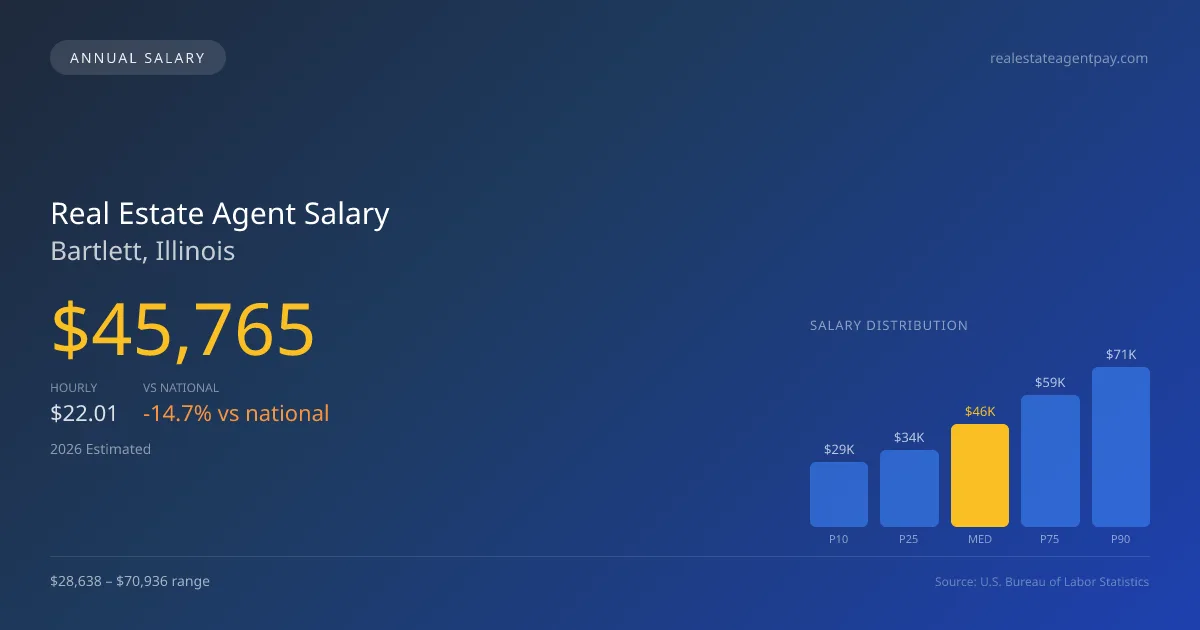 Real Estate Agent Salary in Bartlett, IL — 2026 est., based on 2025 BLS