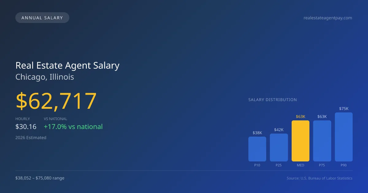 Real Estate Agent Salary in Chicago, IL — 2026 est., based on 2025 BLS