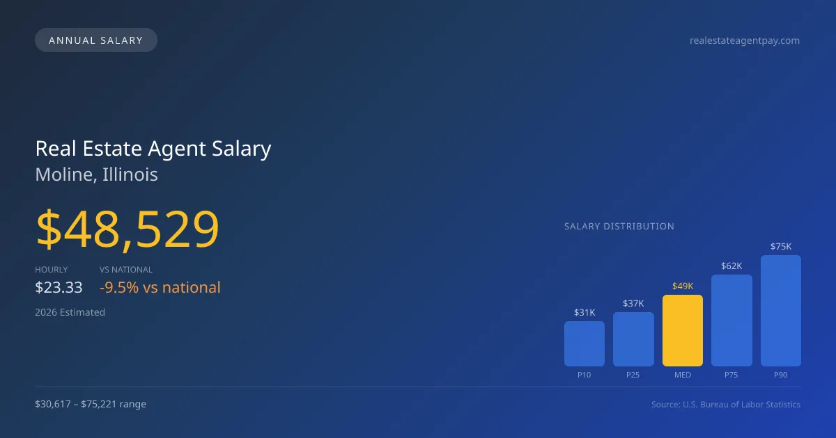 Real Estate Agent Salary in Moline, IL — 2026 est., based on 2025 BLS