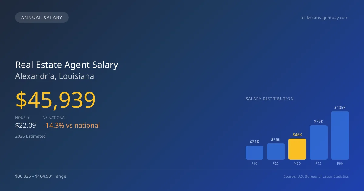 Real Estate Agent Salary in Alexandria, LA — 2026 est., based on 2025 BLS
