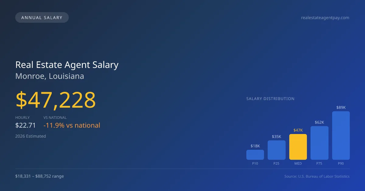 Real Estate Agent Salary in Monroe, LA — 2026 est., based on 2025 BLS