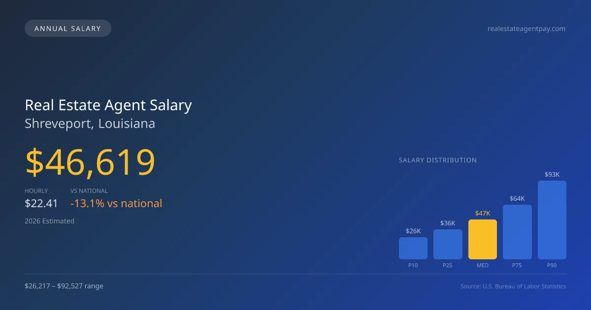 Real Estate Agent Salary in Shreveport, LA — 2026 est., based on 2025 BLS