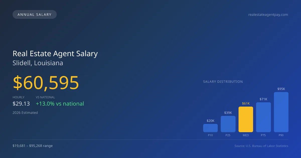 Real Estate Agent Salary in Slidell, LA — 2026 est., based on 2025 BLS