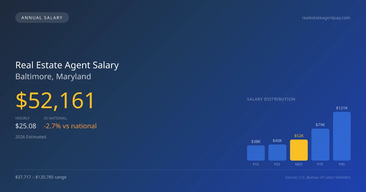 Real Estate Agent Salary in Baltimore, MD — 2026 est., based on 2025 BLS